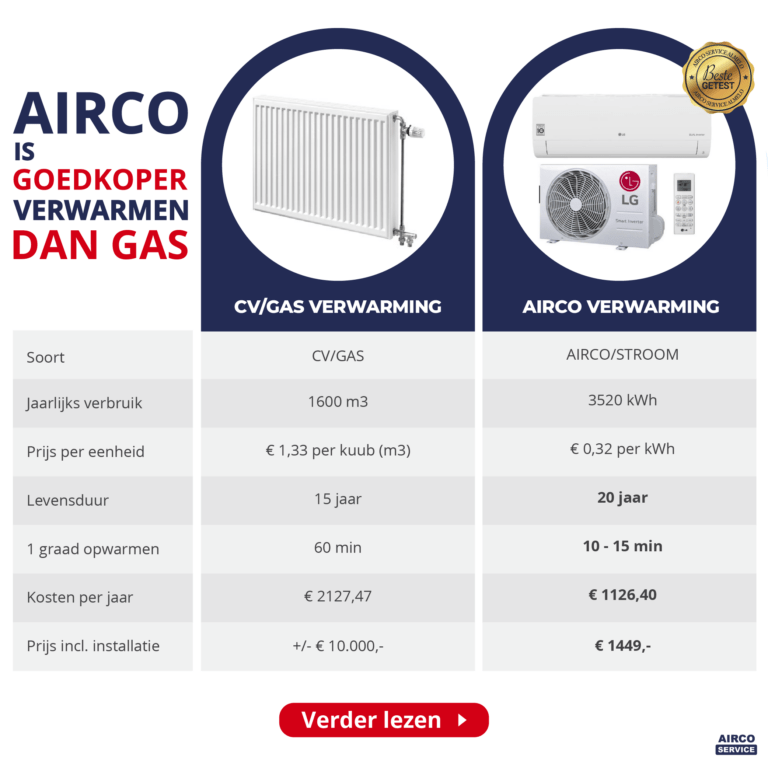 Airco verwarmen goedkoper dan gas